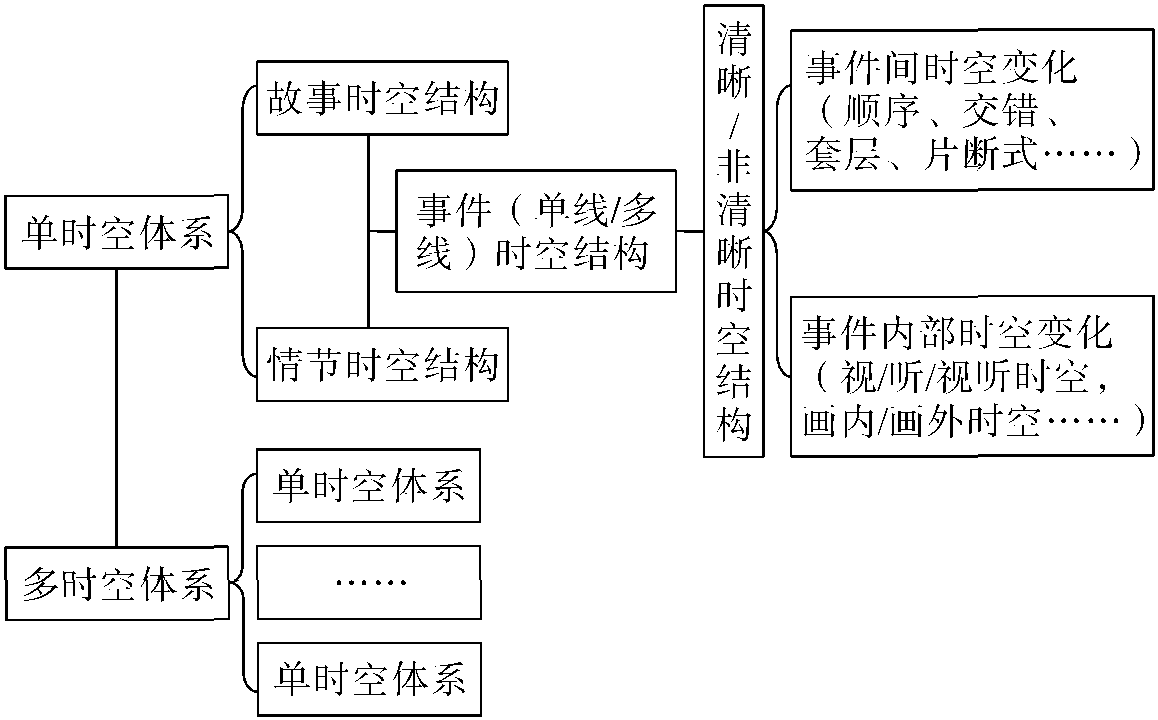 第四節(jié) 電影敘述時(shí)空結(jié)構(gòu)研究